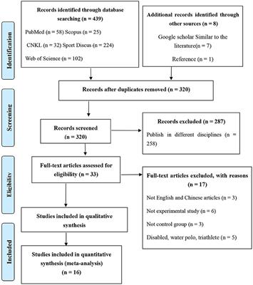 Effect of Resistance Training Methods and Intensity on the Adolescent Swimmer's Performance: A Systematic Review